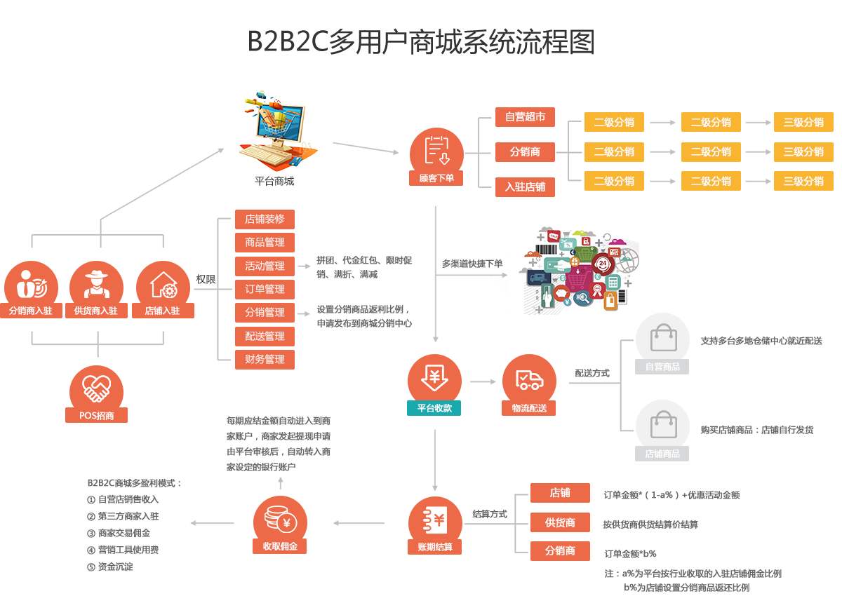 電商平臺(tái)開(kāi)發(fā)后年基礎(chǔ)續(xù)費(fèi)金額