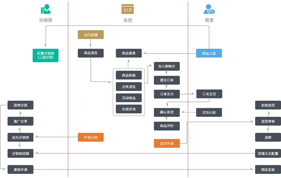 ?微信三級(jí)分銷(xiāo)商城開(kāi)發(fā)功能流程，會(huì)員分銷(xiāo)商城和店鋪分銷(xiāo)商城使用流程