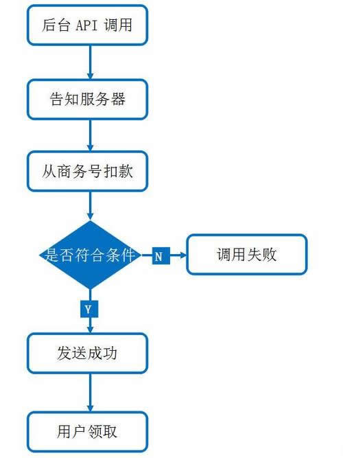 微信二次開(kāi)發(fā)中如何實(shí)現(xiàn)紅包提現(xiàn)、余額提現(xiàn)、分傭提現(xiàn)等功能的開(kāi)發(fā)流程