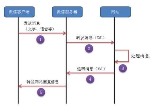 ?微信公眾號(hào)開(kāi)發(fā)消息推送功能流程，微信小程序開(kāi)發(fā)消息發(fā)送與恢復(fù)功能說(shuō)明