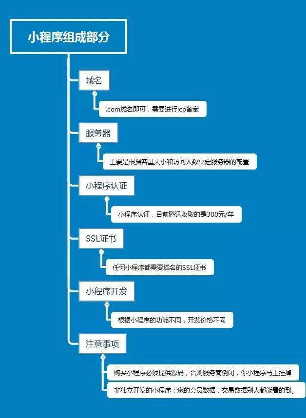 微信小程序組成部分，小程序開(kāi)發(fā)的注冊(cè)認(rèn)證到開(kāi)發(fā)及注意事項(xiàng)。