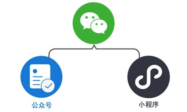 微信開發(fā)：公眾號和小程序哪個好，公司應(yīng)該如何選擇？